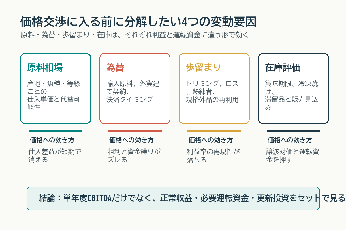原料相場、為替、歩留まり、在庫評価が水産加工M&Aの価格交渉に与える影響の図解