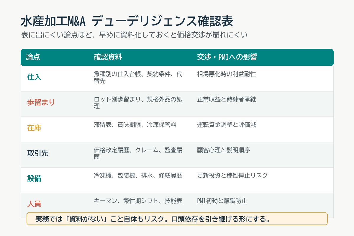 水産加工M&Aで原料調達、歩留まり、在庫、取引先、設備、人員を確認するチェックリスト