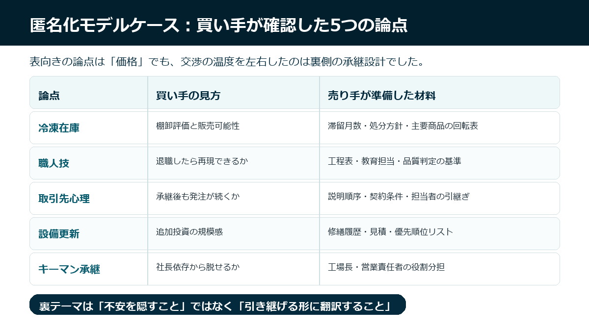 匿名化モデルケースの買い手確認論点
