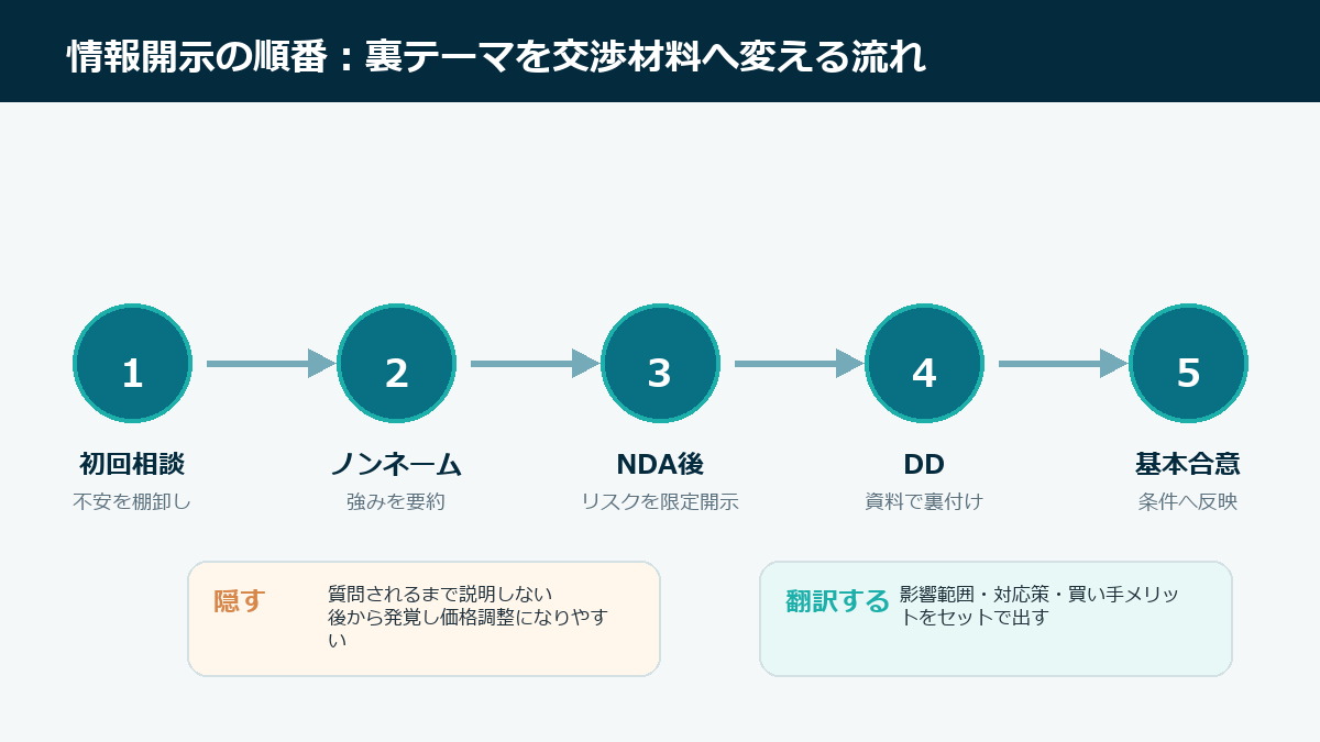 水産加工M&Aの情報開示タイムライン