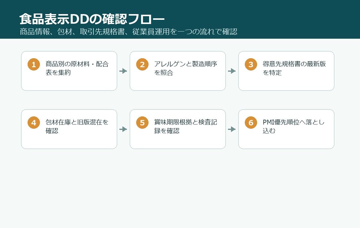 水産加工M&Aで食品表示・アレルゲン・規格書リスクを確認する流れ