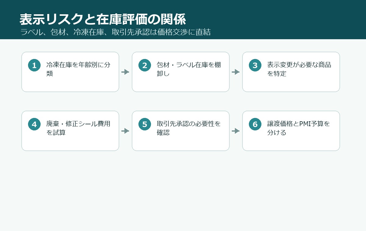 水産加工M&Aにおける食品表示DDと包材在庫評価の確認項目