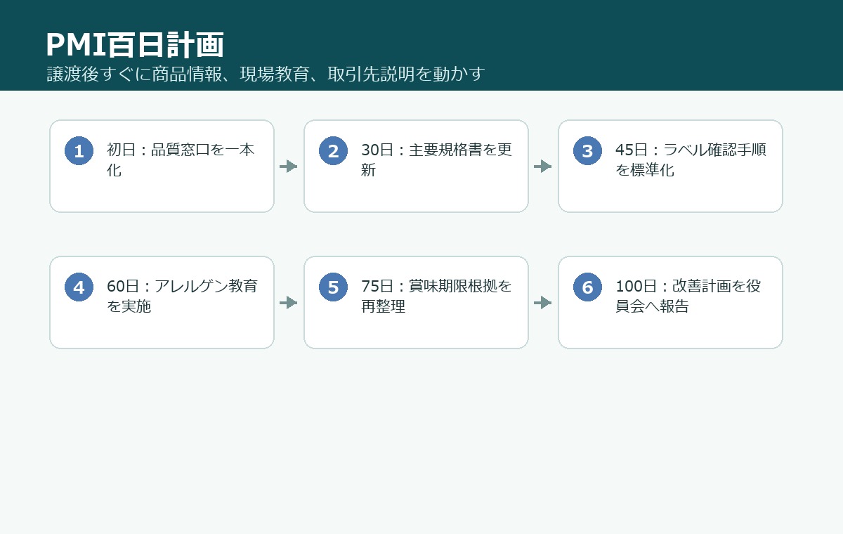 食品表示・アレルゲン承継のPMI百日計画