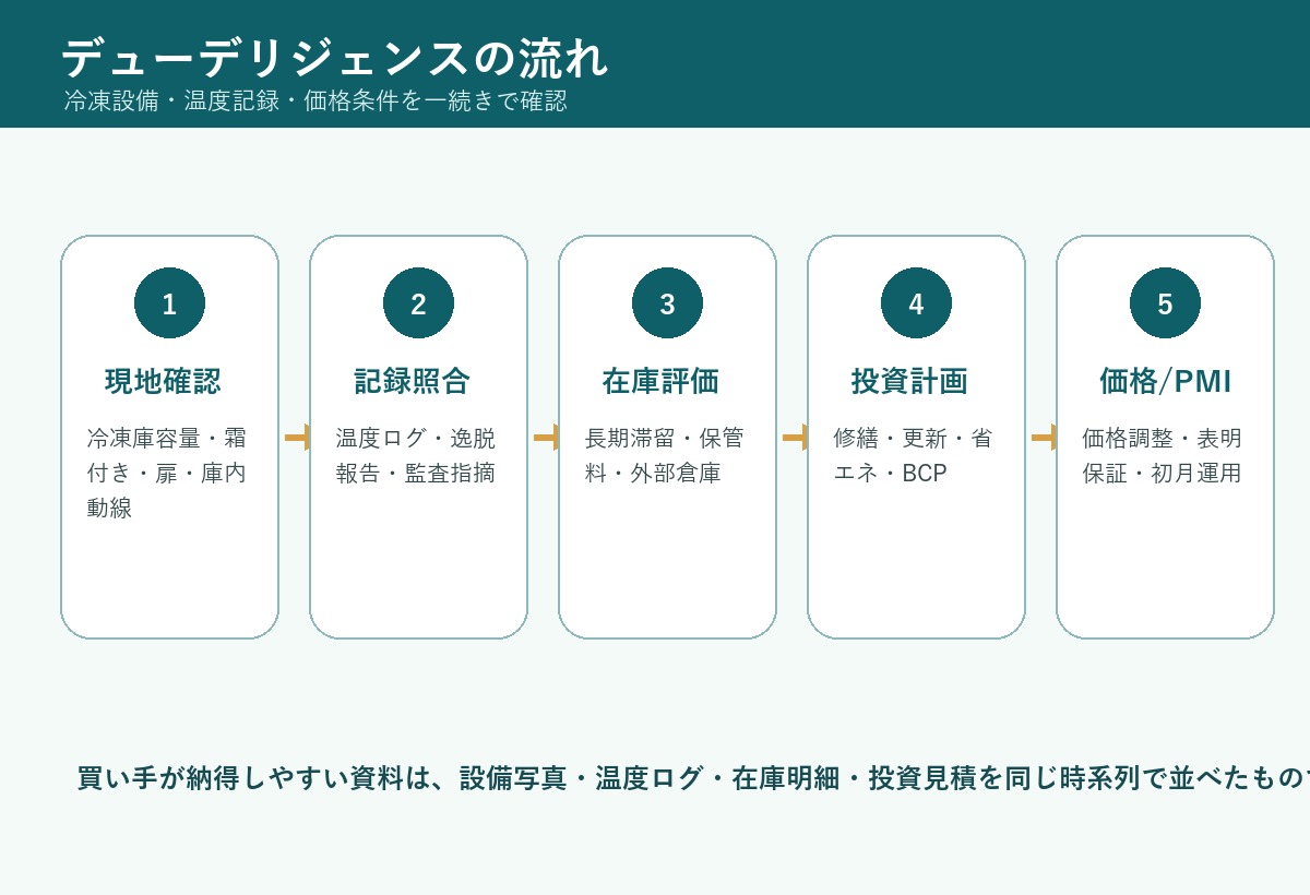 冷凍設備・温度記録・在庫評価を確認するデューデリジェンスの流れ