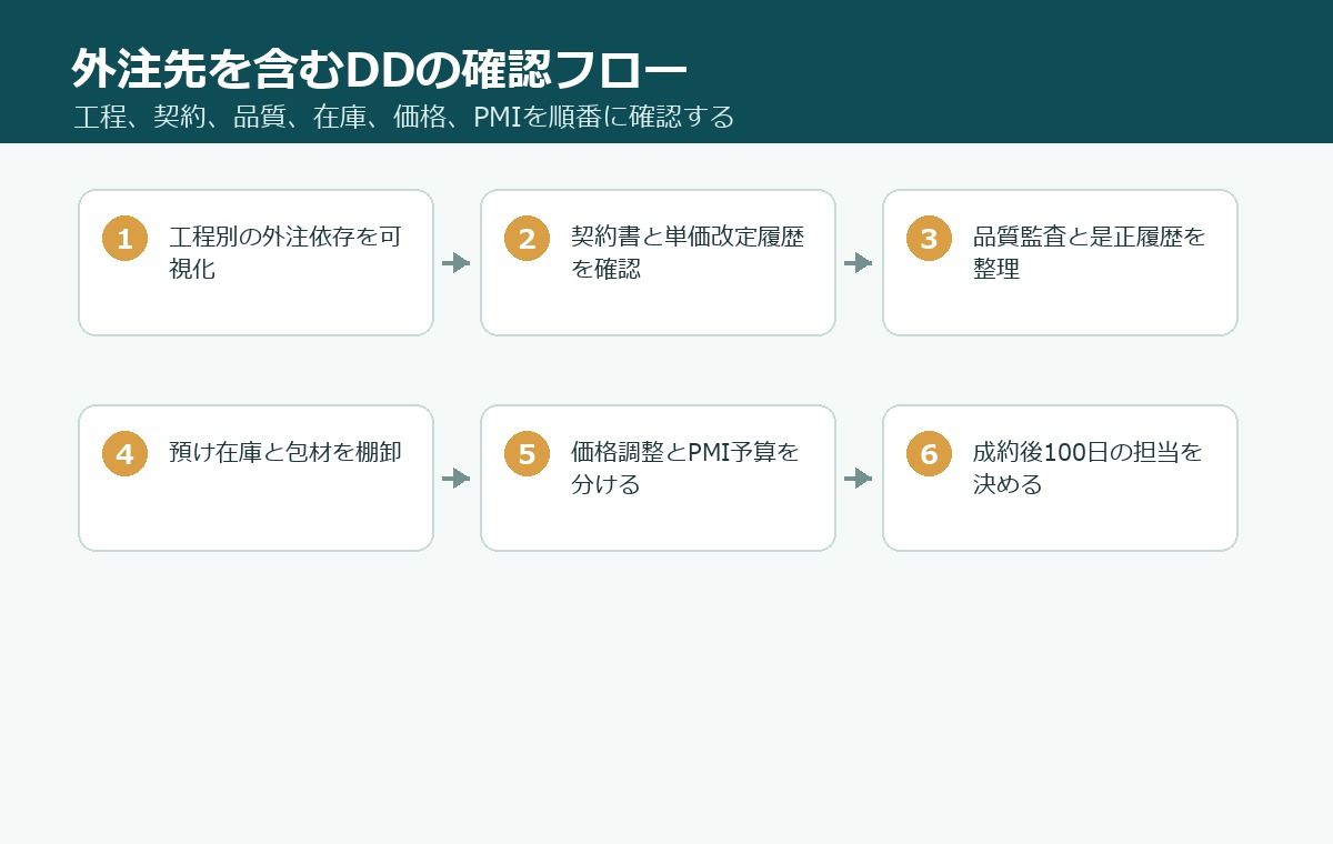 委託加工先を含むデューデリジェンスで確認すべき工程、契約、在庫、品質、価格、PMIの流れ