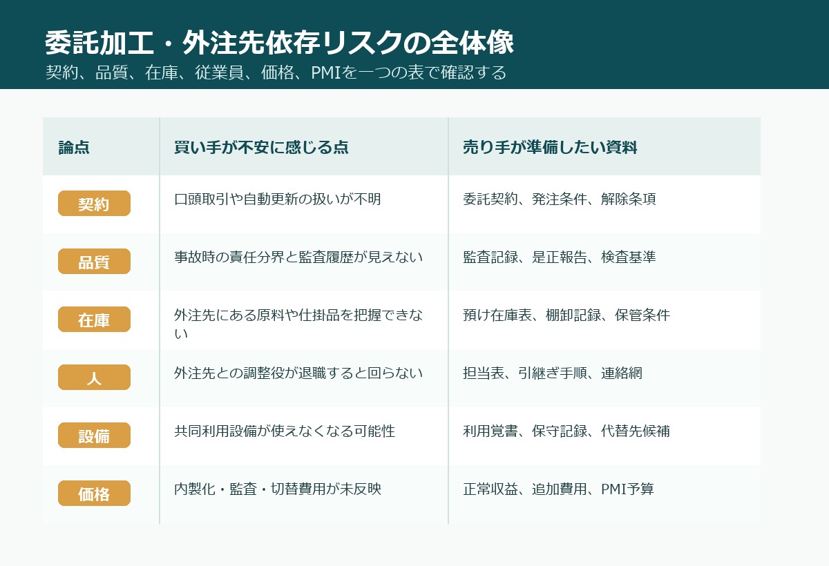 委託加工、外注先依存、共同工場リスクを契約、品質、在庫、従業員、設備、価格で整理した図解