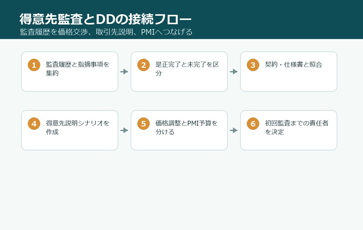 PB・OEM承継で得意先監査とDDをつなぐ流れ