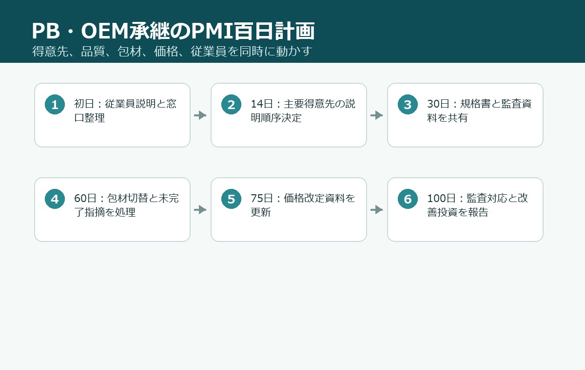 PB・OEM承継のPMI百日計画