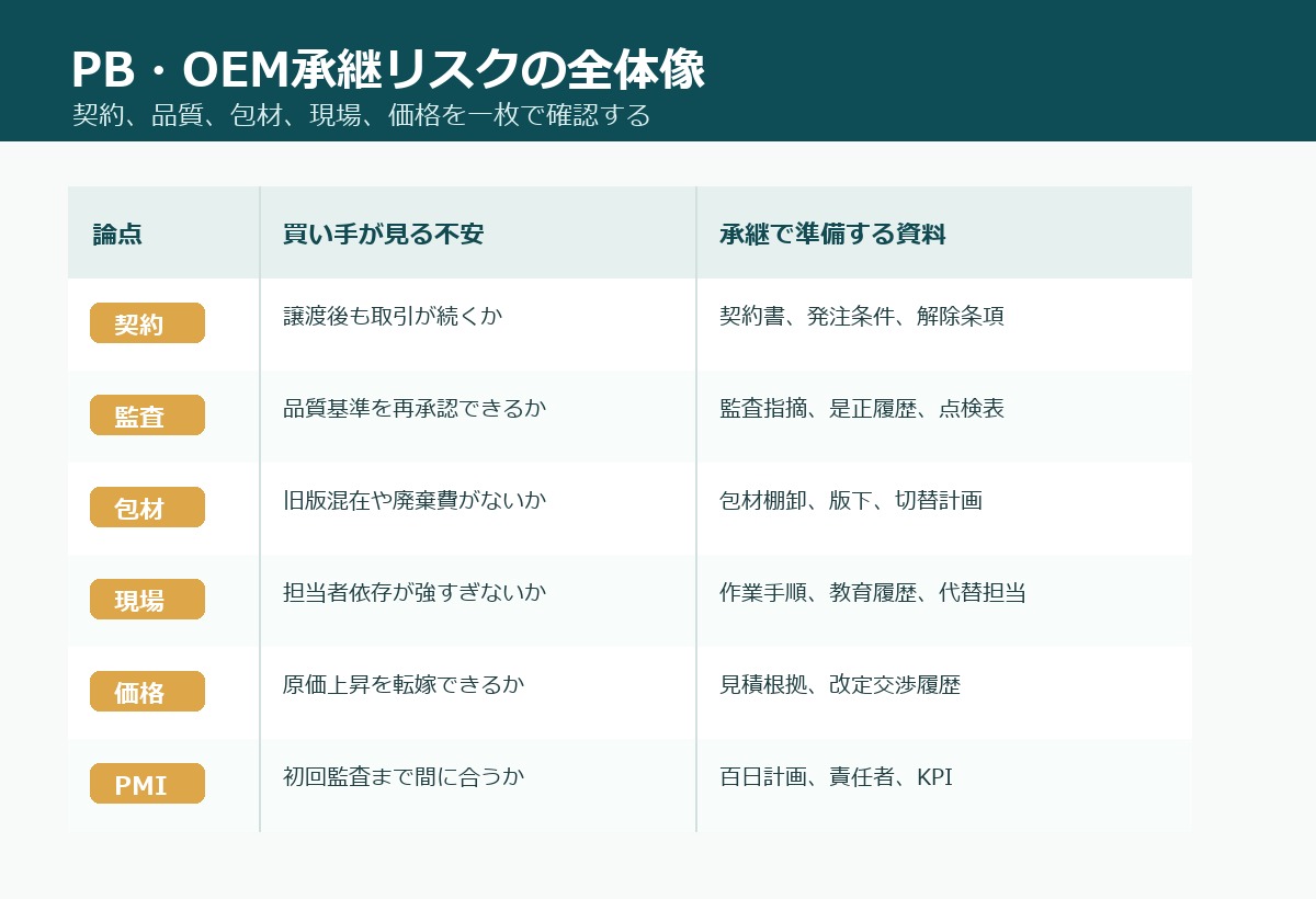水産加工M&AでPB・OEM契約と得意先監査を承継する論点マップ