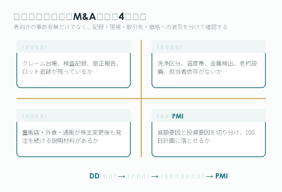 水産加工M&Aで品質事故リスクを記録・現場・取引先心理・価格PMIに分けて確認する図