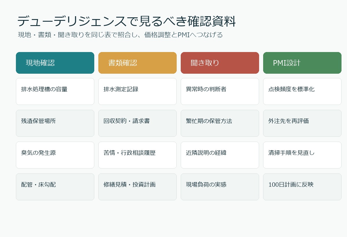 水産加工M&Aの排水処理・魚残渣・臭気リスクのデューデリジェンス確認資料