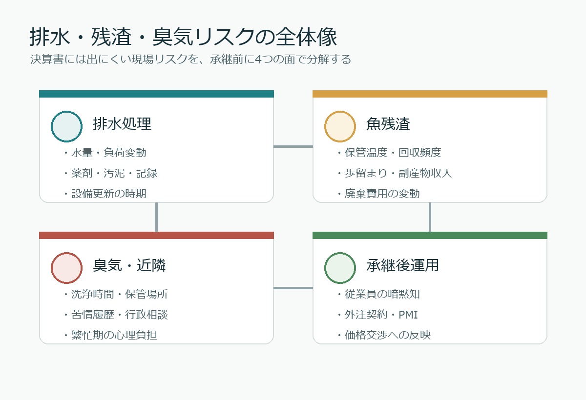 水産加工M&Aにおける排水処理・魚残渣・臭気リスクの全体像